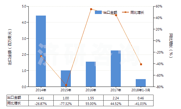 2014-2018年3月中國(guó)異戊二烯橡膠板、片、帶(HS40026090)出口總額及增速統(tǒng)計(jì)